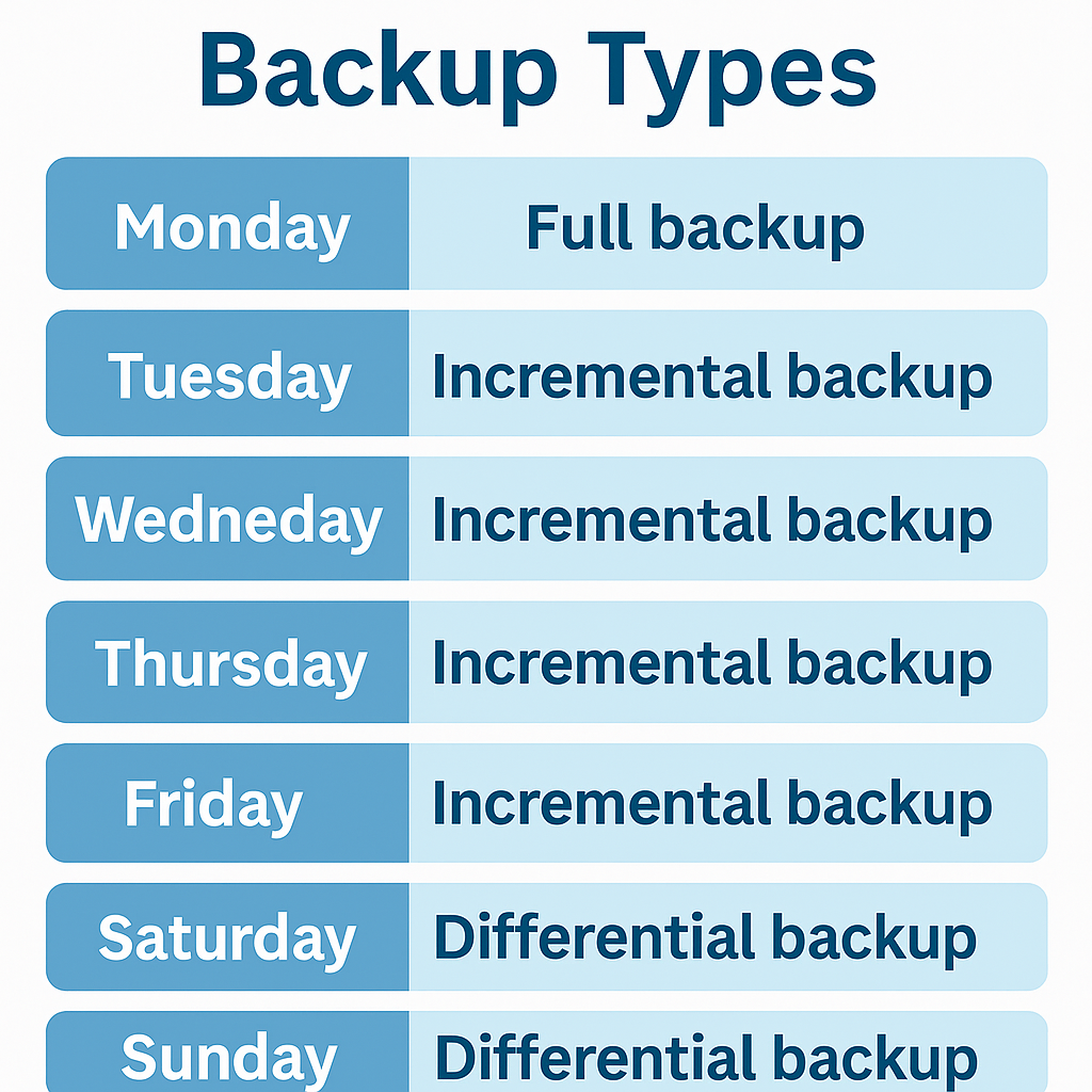 Backup Types